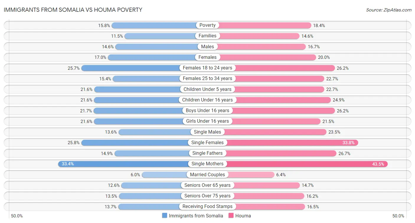 Immigrants from Somalia vs Houma Poverty