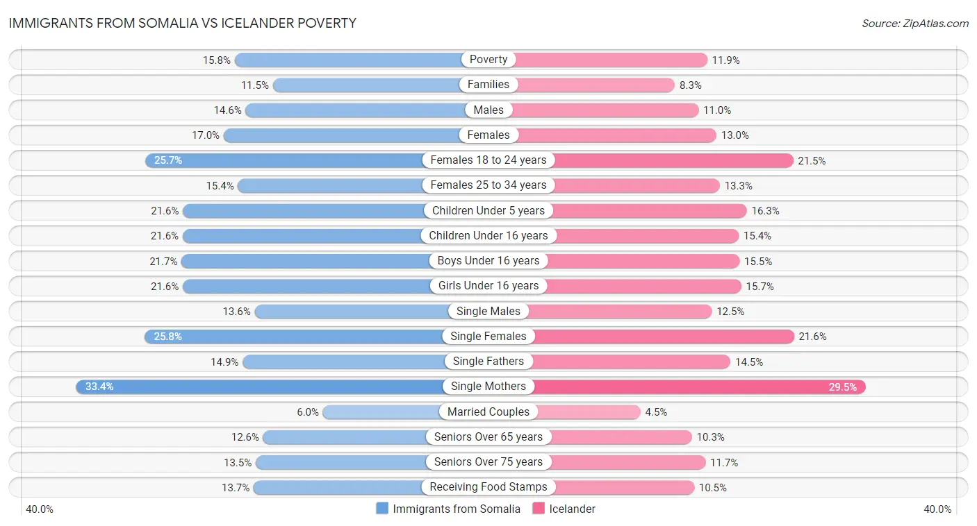Immigrants from Somalia vs Icelander Poverty