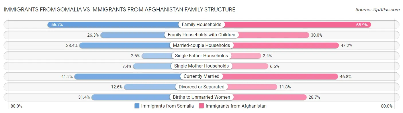 Immigrants from Somalia vs Immigrants from Afghanistan Family Structure