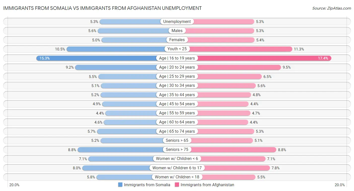 Immigrants from Somalia vs Immigrants from Afghanistan Unemployment