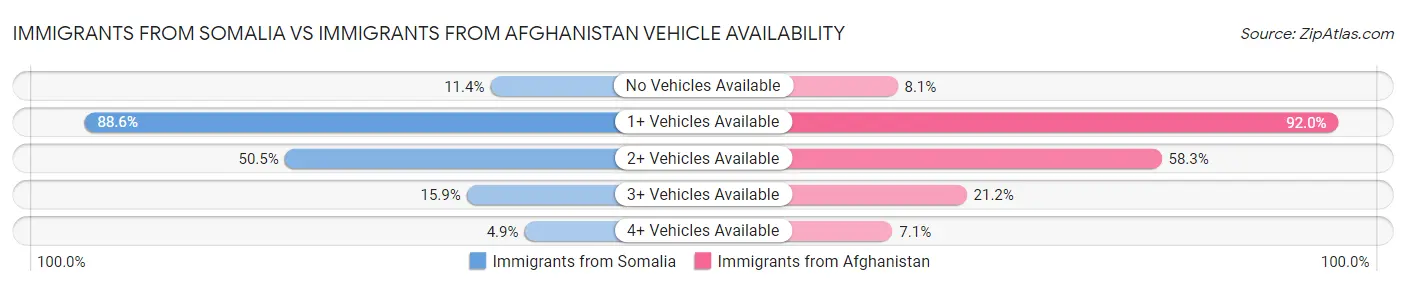 Immigrants from Somalia vs Immigrants from Afghanistan Vehicle Availability