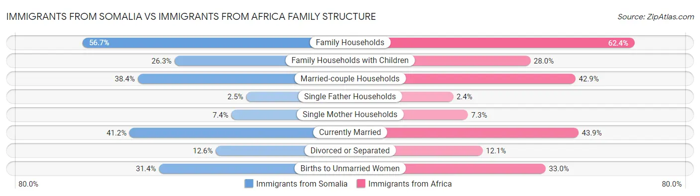 Immigrants from Somalia vs Immigrants from Africa Family Structure