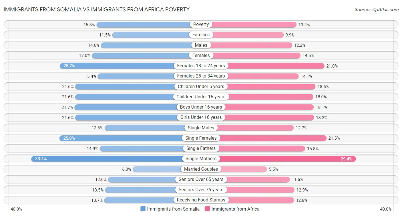 Immigrants from Somalia vs Immigrants from Africa Poverty