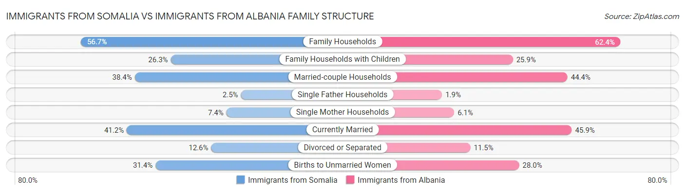 Immigrants from Somalia vs Immigrants from Albania Family Structure