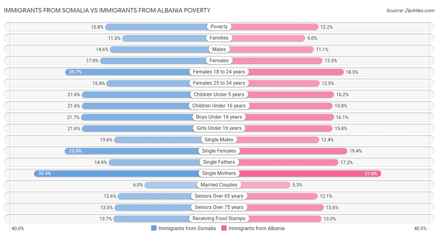 Immigrants from Somalia vs Immigrants from Albania Poverty