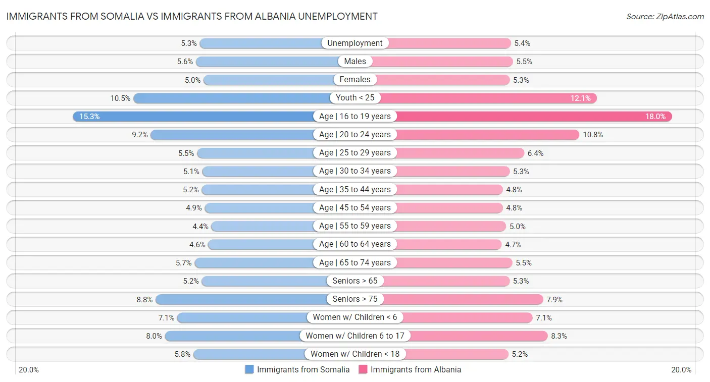 Immigrants from Somalia vs Immigrants from Albania Unemployment