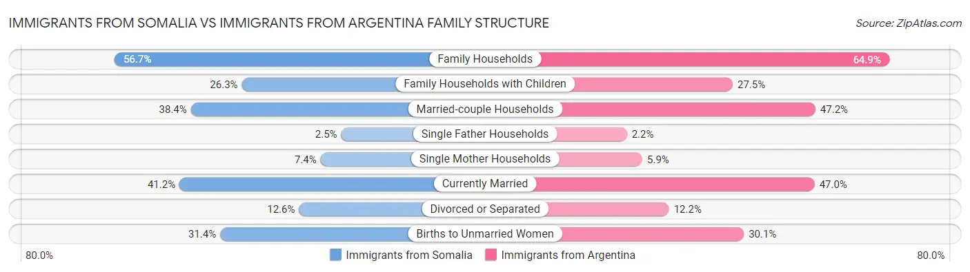 Immigrants from Somalia vs Immigrants from Argentina Family Structure