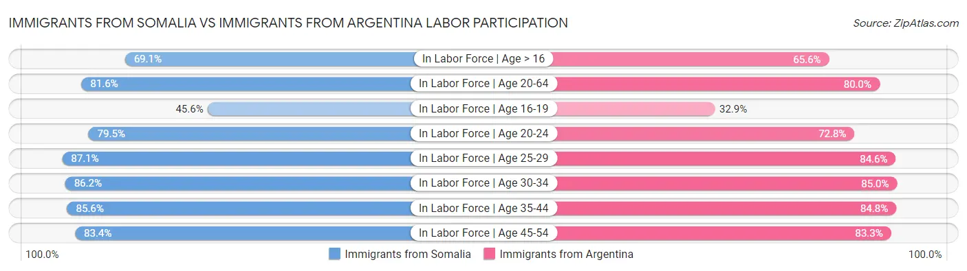 Immigrants from Somalia vs Immigrants from Argentina Labor Participation