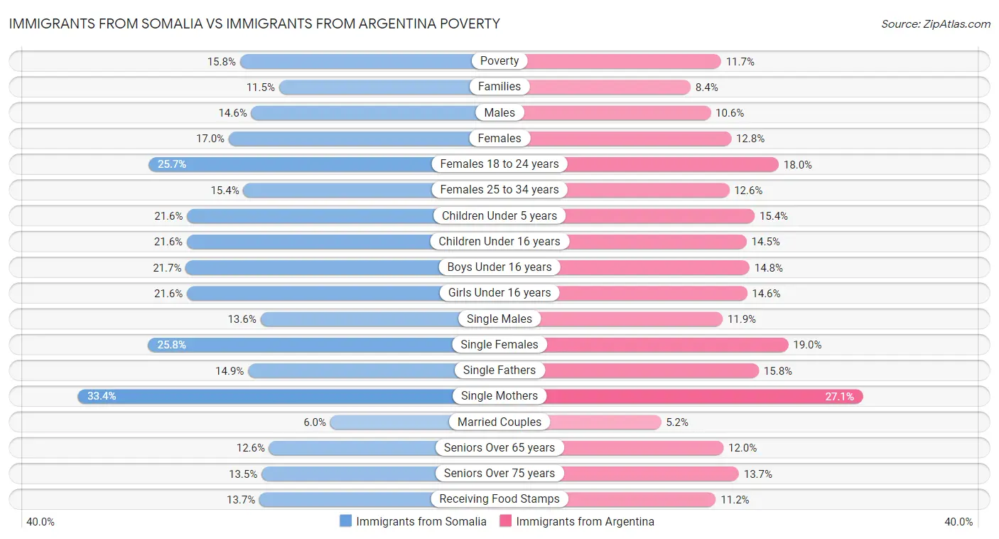 Immigrants from Somalia vs Immigrants from Argentina Poverty