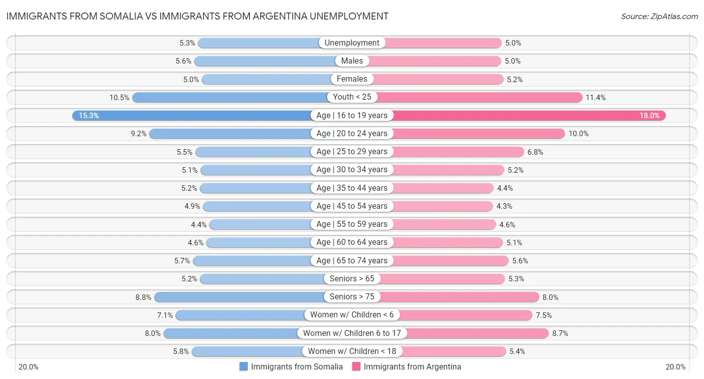 Immigrants from Somalia vs Immigrants from Argentina Unemployment