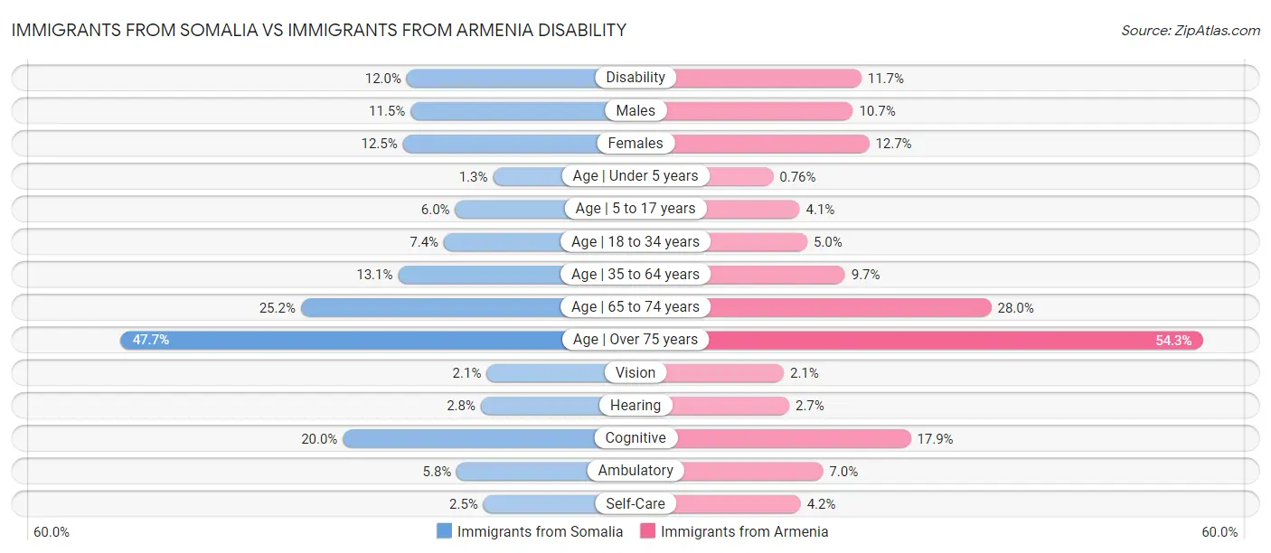 Immigrants from Somalia vs Immigrants from Armenia Disability