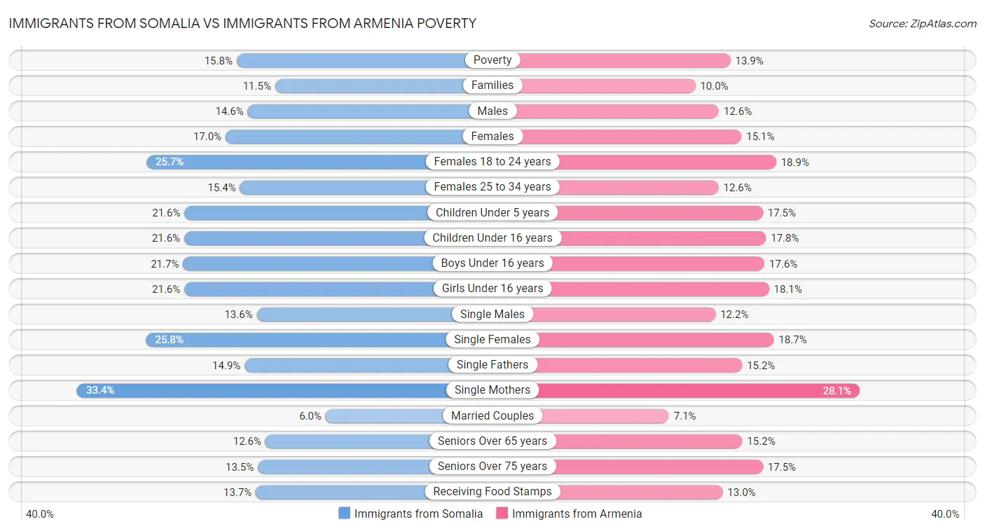 Immigrants from Somalia vs Immigrants from Armenia Poverty