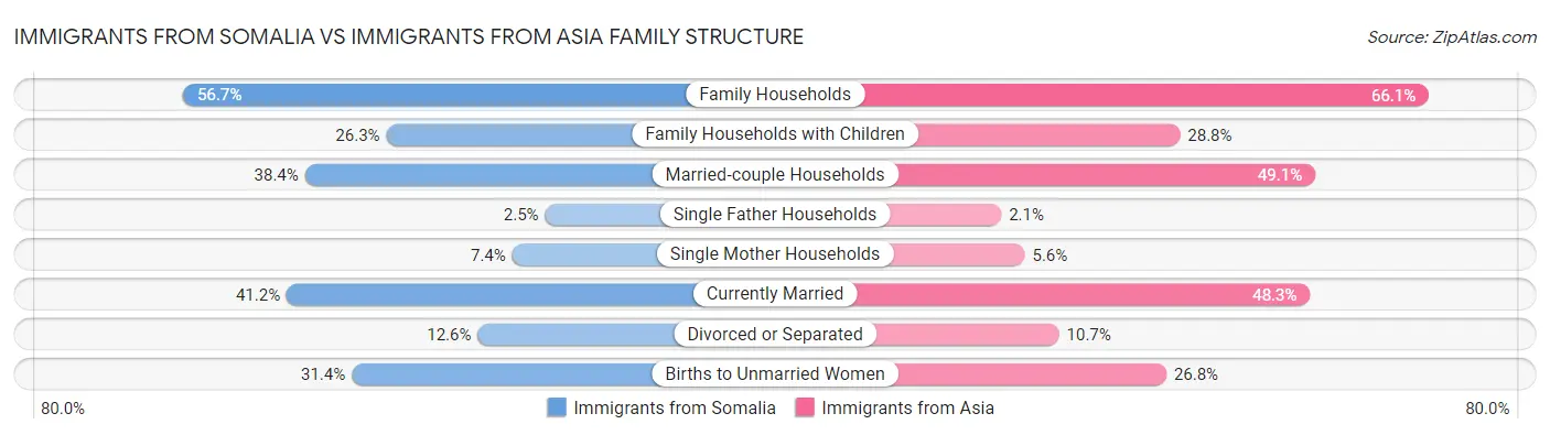 Immigrants from Somalia vs Immigrants from Asia Family Structure