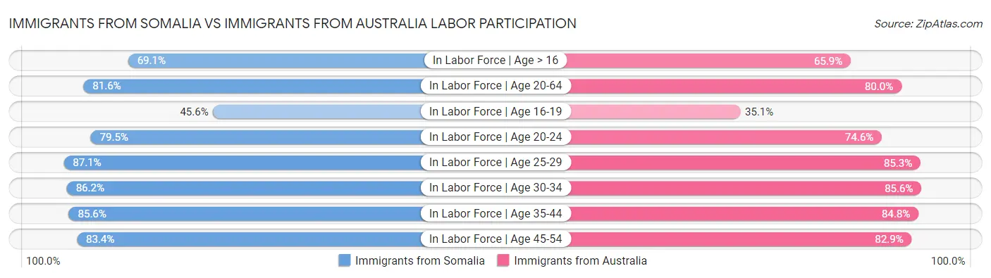 Immigrants from Somalia vs Immigrants from Australia Labor Participation