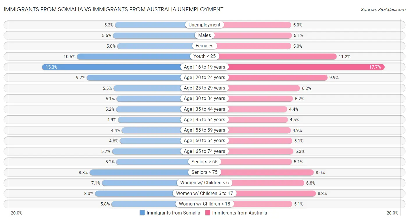 Immigrants from Somalia vs Immigrants from Australia Unemployment
