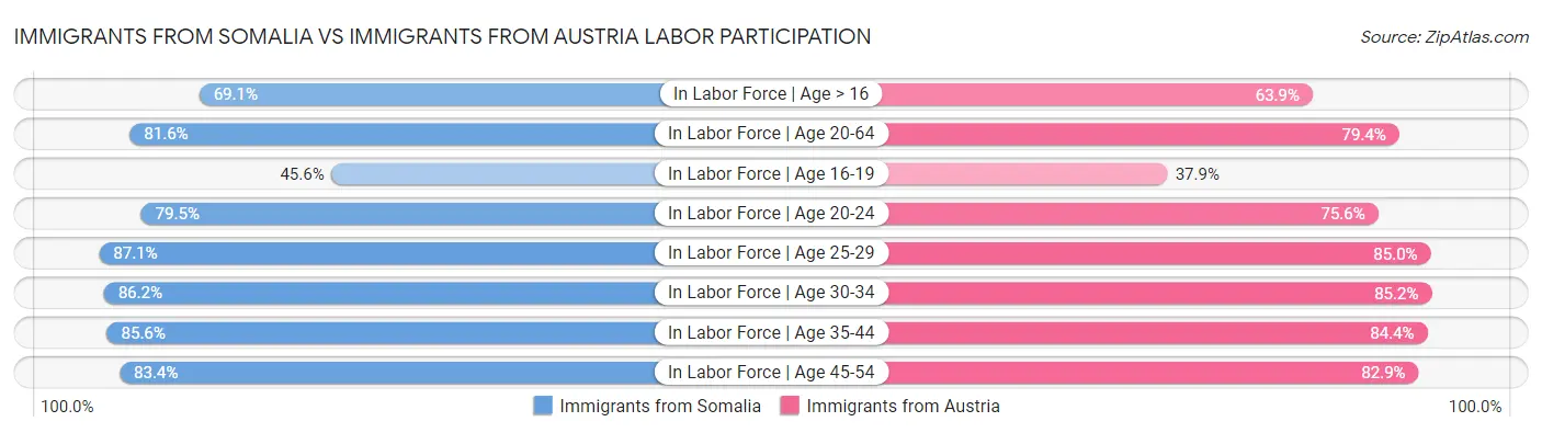 Immigrants from Somalia vs Immigrants from Austria Labor Participation
