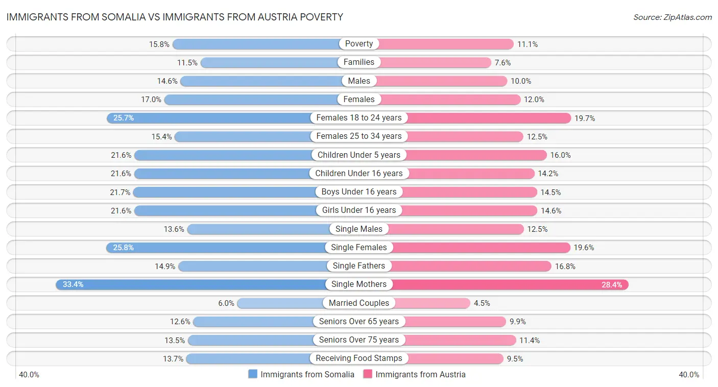 Immigrants from Somalia vs Immigrants from Austria Poverty
