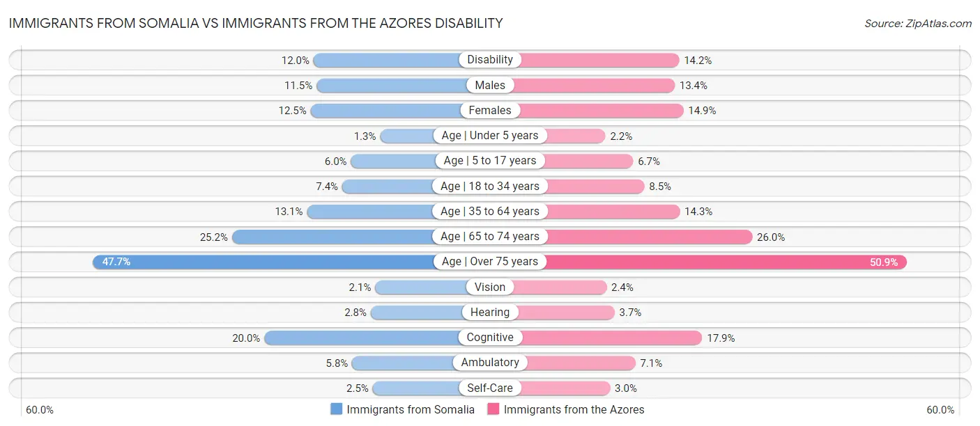 Immigrants from Somalia vs Immigrants from the Azores Disability