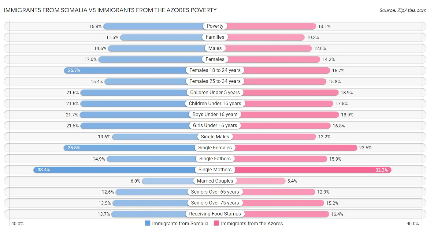 Immigrants from Somalia vs Immigrants from the Azores Poverty