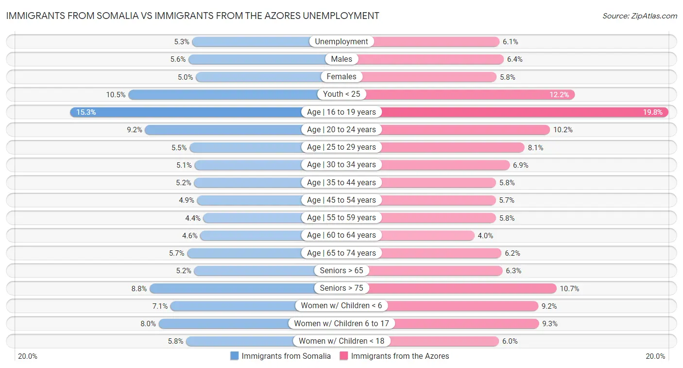 Immigrants from Somalia vs Immigrants from the Azores Unemployment