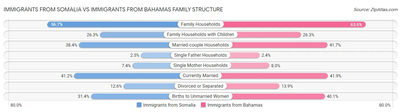 Immigrants from Somalia vs Immigrants from Bahamas Family Structure