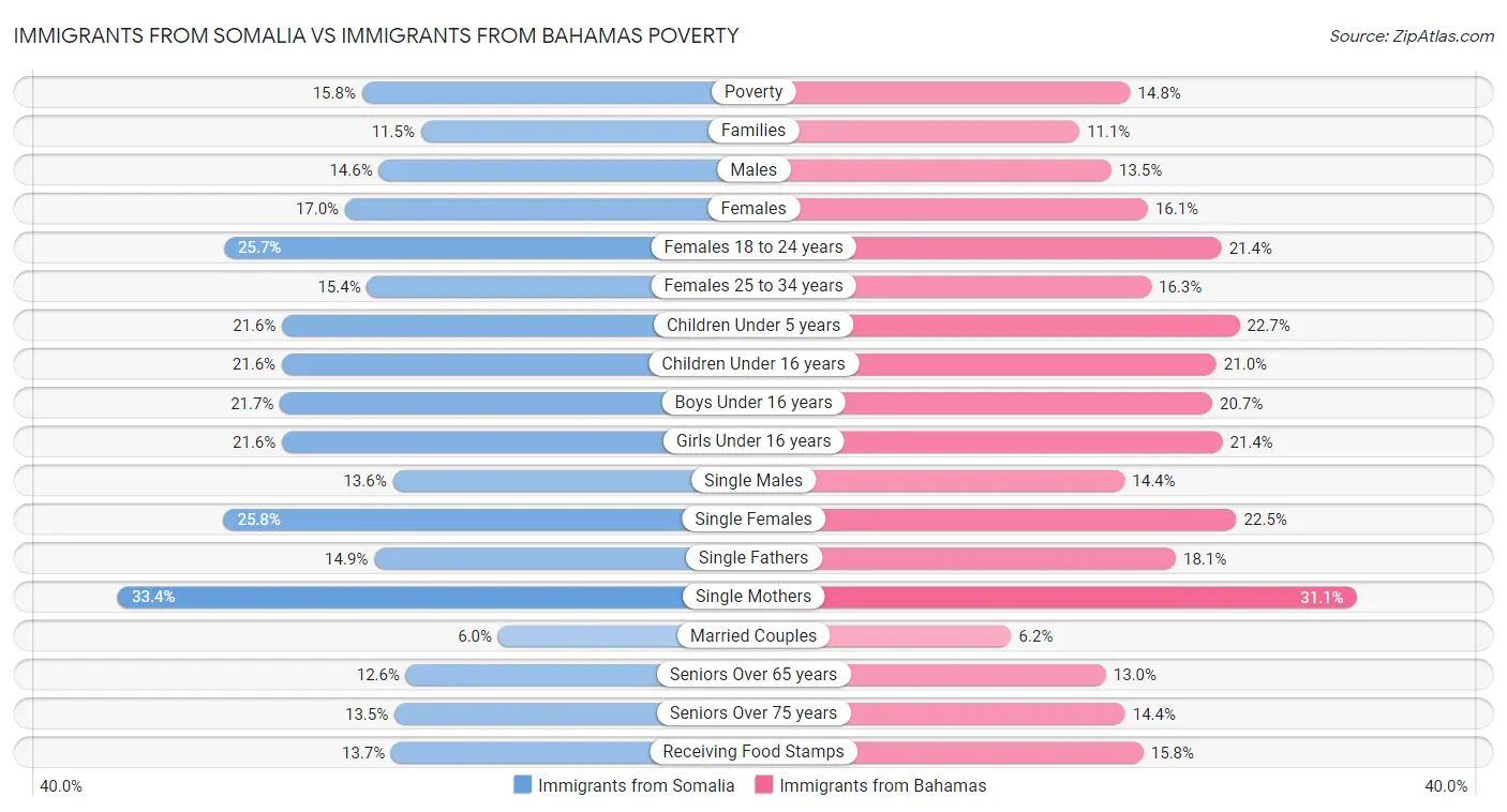 Immigrants from Somalia vs Immigrants from Bahamas Poverty
