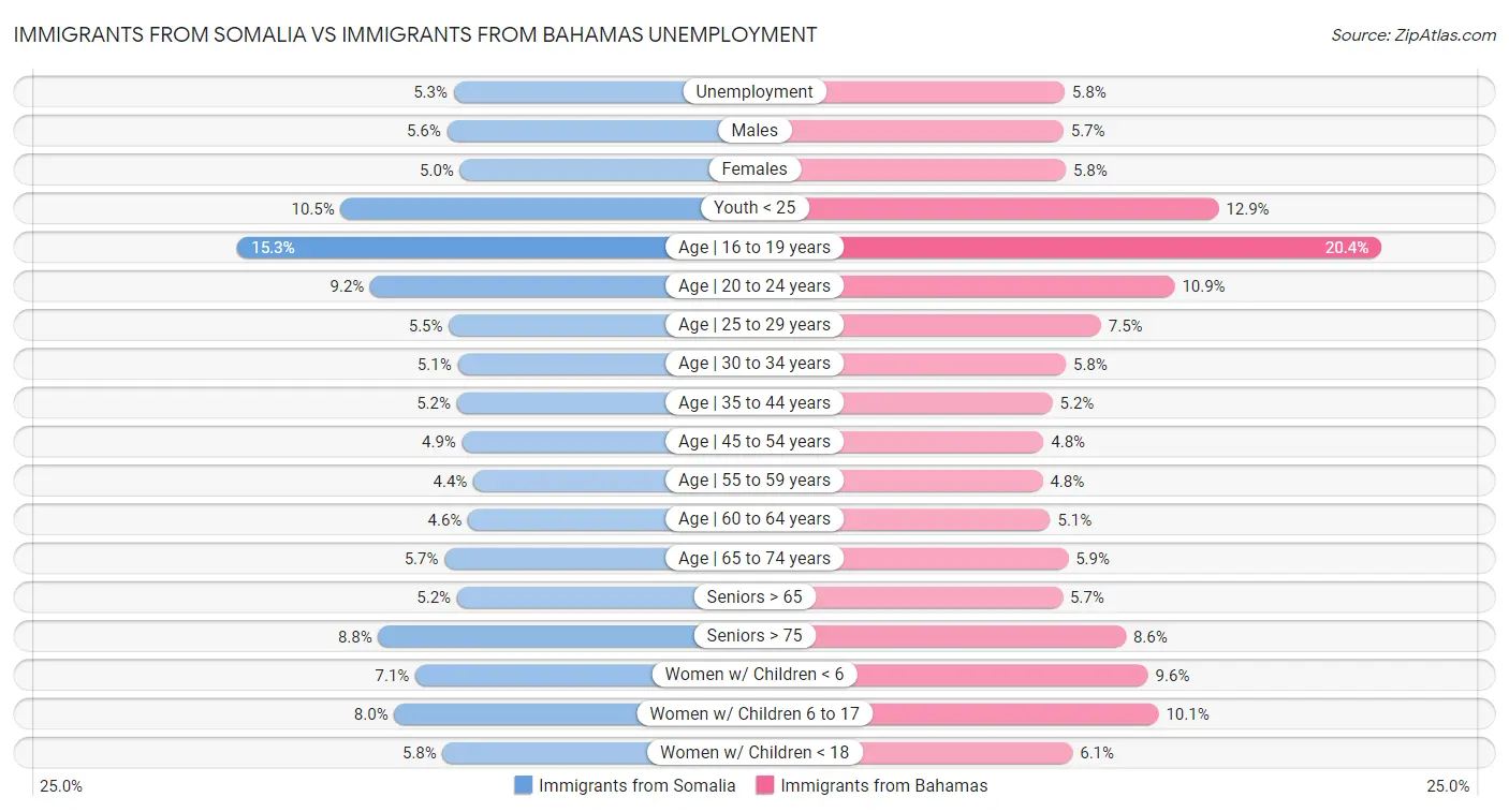 Immigrants from Somalia vs Immigrants from Bahamas Unemployment