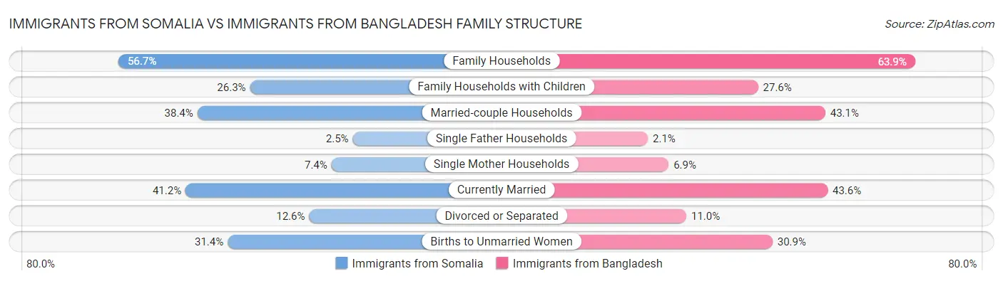 Immigrants from Somalia vs Immigrants from Bangladesh Family Structure