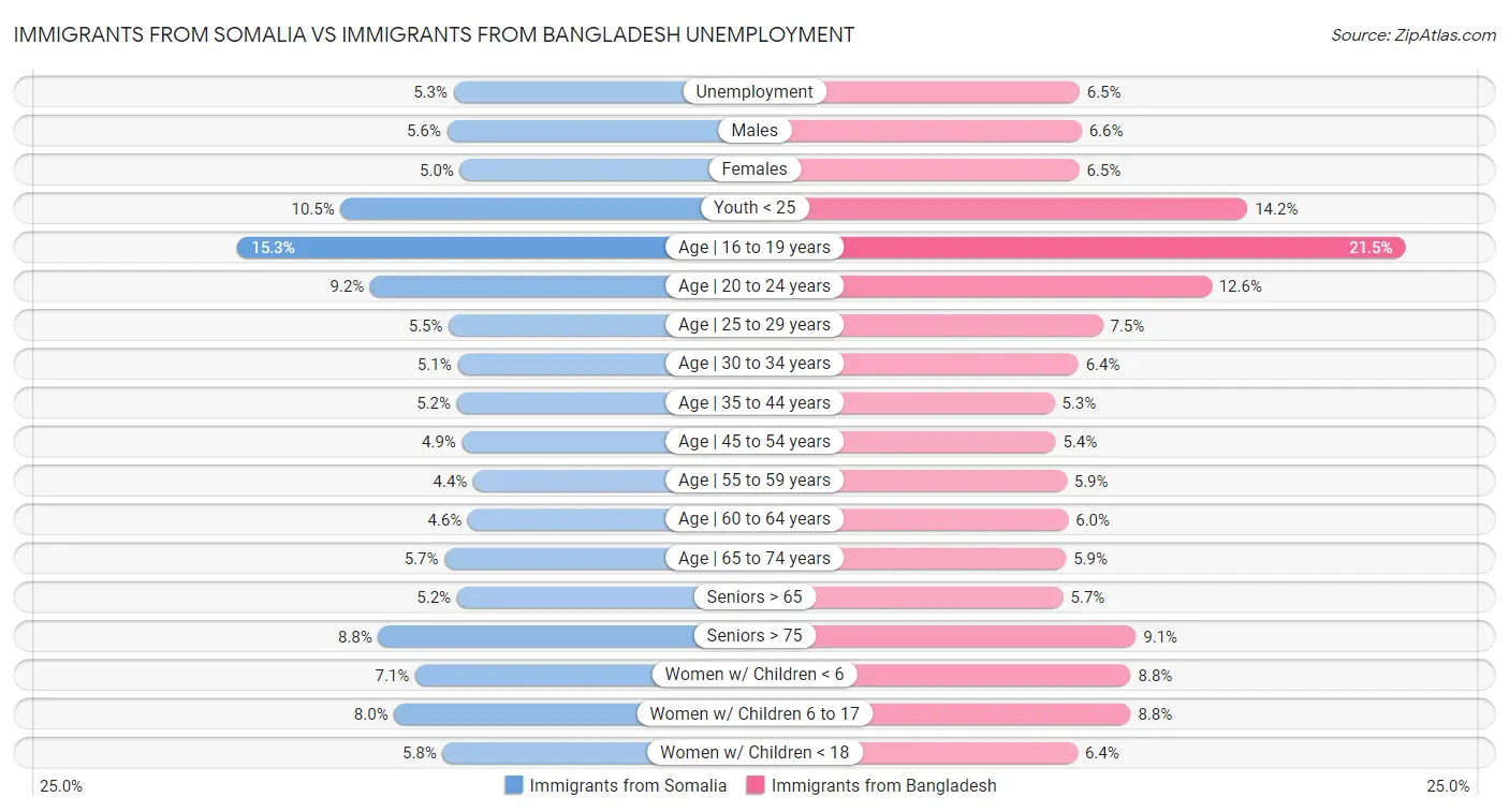 Immigrants from Somalia vs Immigrants from Bangladesh Unemployment