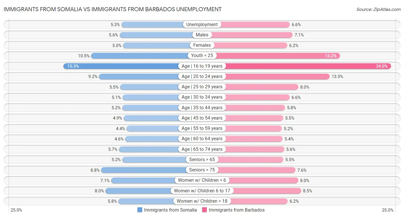 Immigrants from Somalia vs Immigrants from Barbados Unemployment