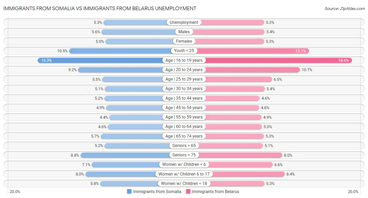 Immigrants from Somalia vs Immigrants from Belarus Unemployment