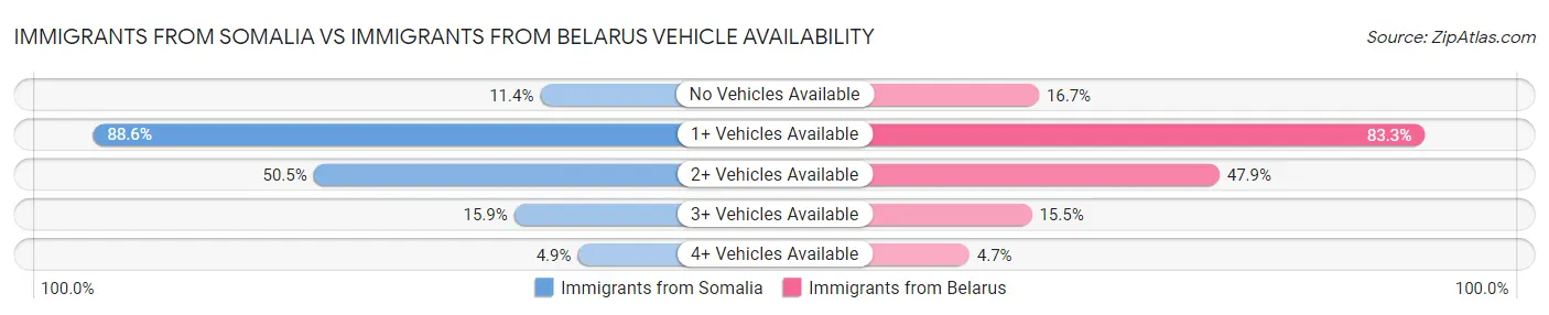 Immigrants from Somalia vs Immigrants from Belarus Vehicle Availability