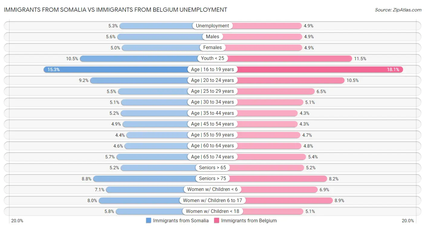 Immigrants from Somalia vs Immigrants from Belgium Unemployment