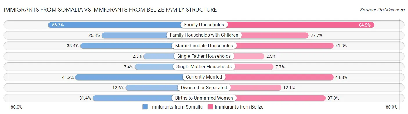 Immigrants from Somalia vs Immigrants from Belize Family Structure