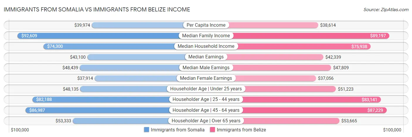 Immigrants from Somalia vs Immigrants from Belize Income