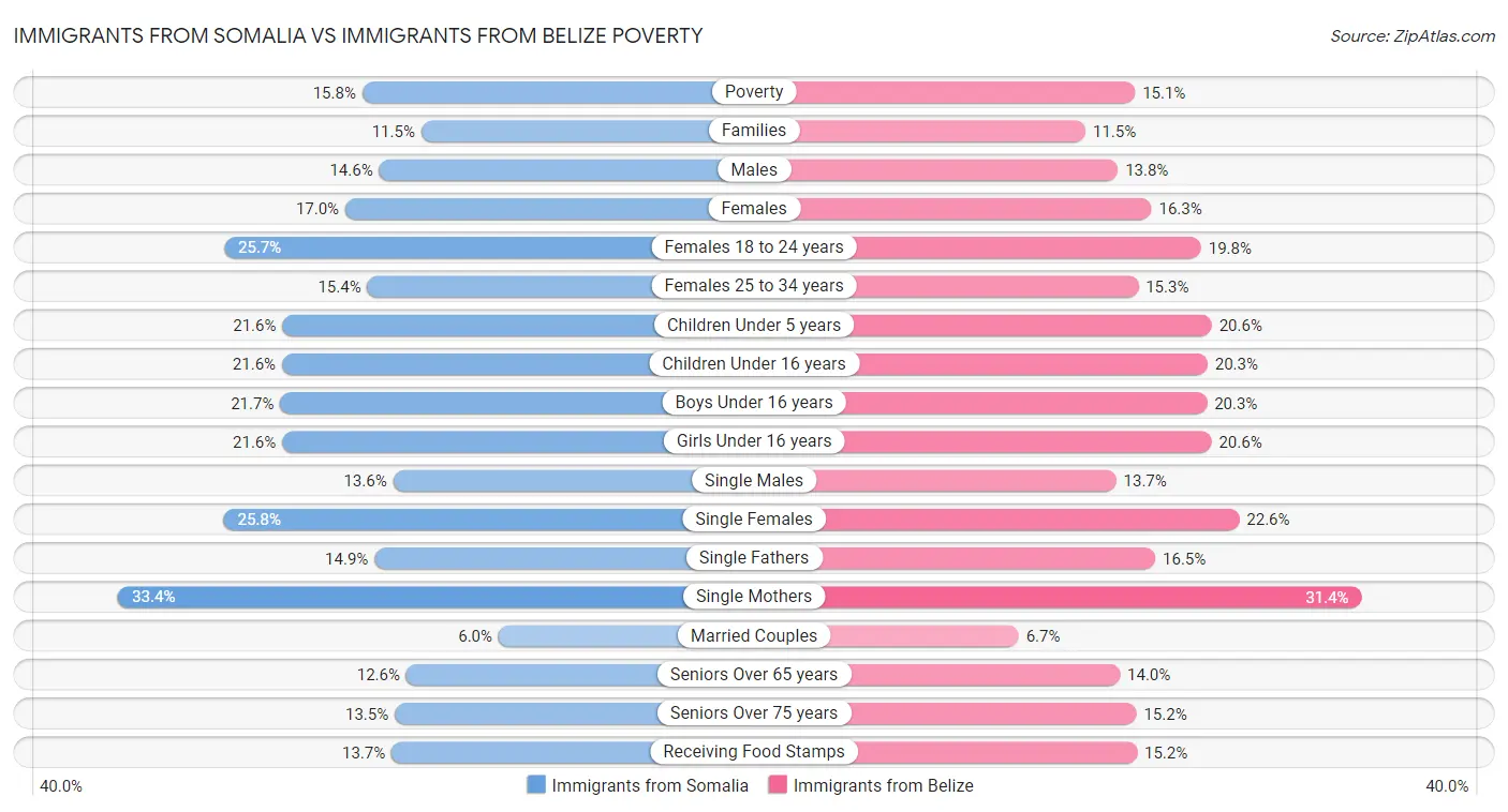 Immigrants from Somalia vs Immigrants from Belize Poverty