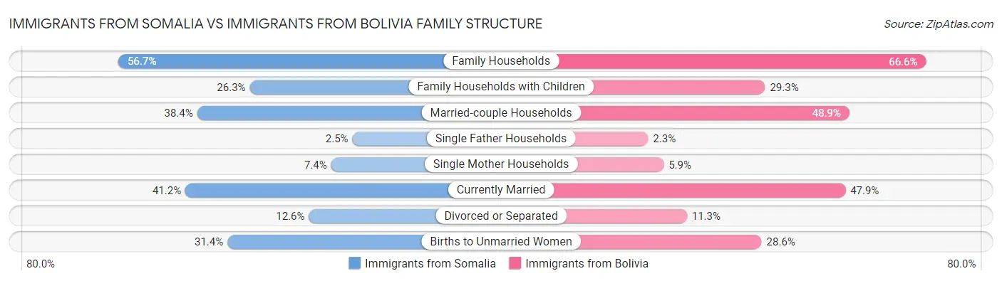 Immigrants from Somalia vs Immigrants from Bolivia Family Structure