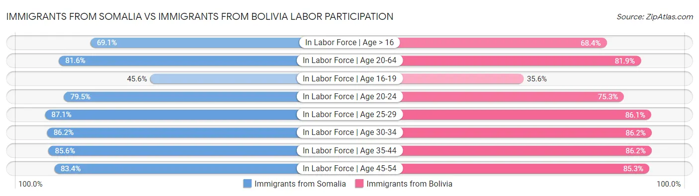 Immigrants from Somalia vs Immigrants from Bolivia Labor Participation