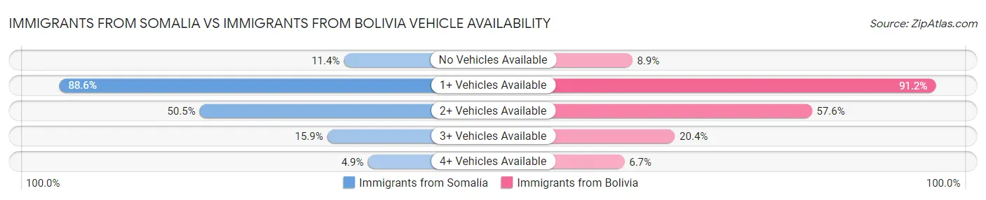 Immigrants from Somalia vs Immigrants from Bolivia Vehicle Availability