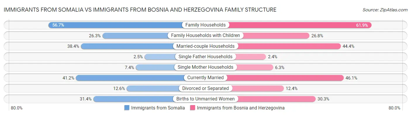 Immigrants from Somalia vs Immigrants from Bosnia and Herzegovina Family Structure