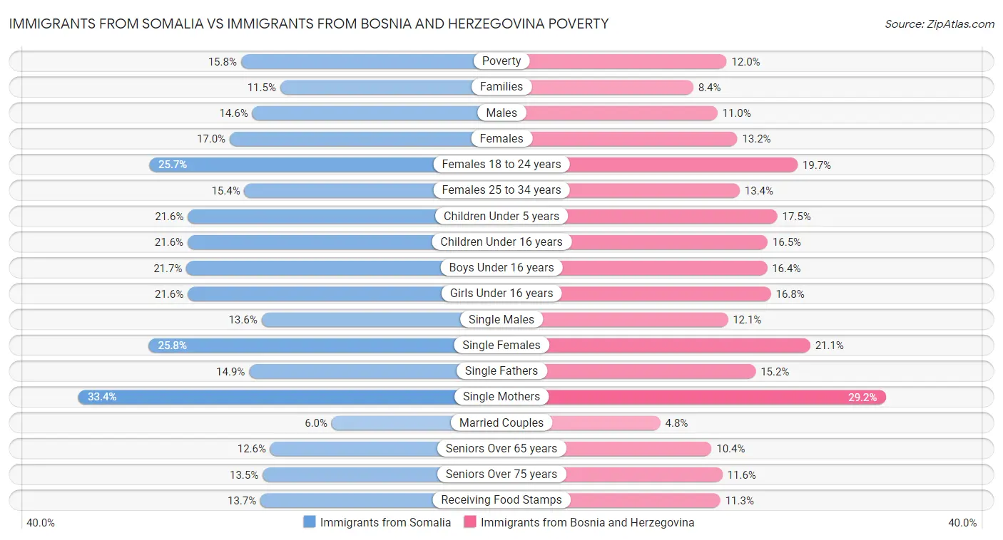 Immigrants from Somalia vs Immigrants from Bosnia and Herzegovina Poverty