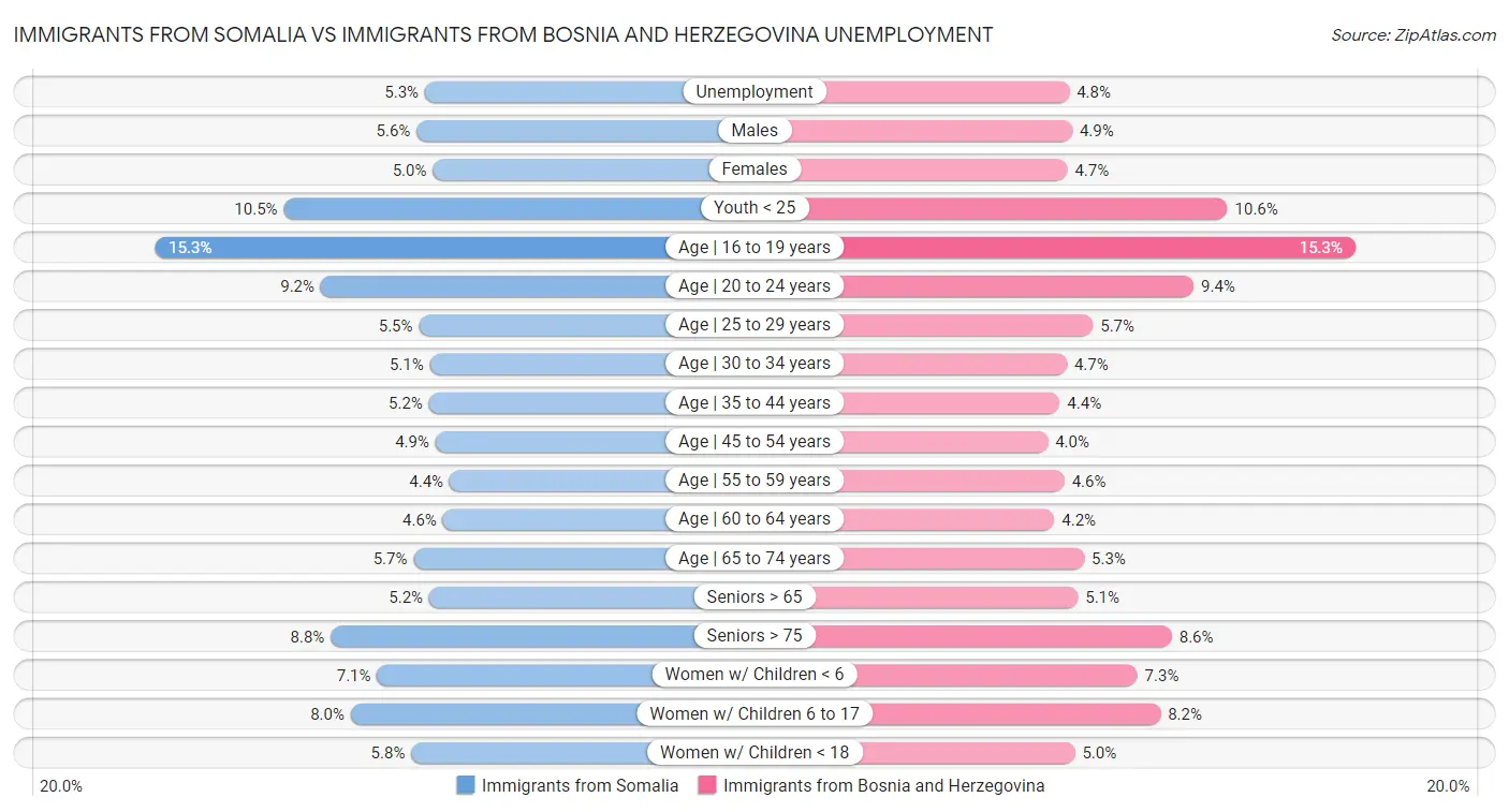 Immigrants from Somalia vs Immigrants from Bosnia and Herzegovina Unemployment