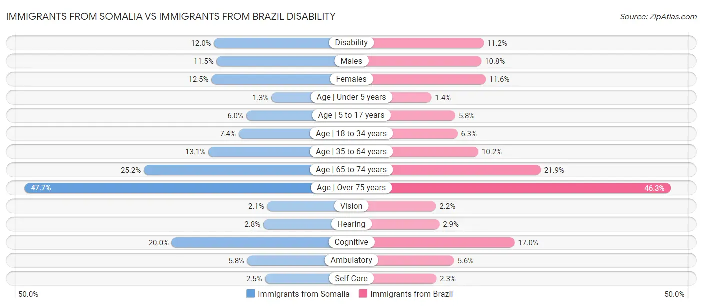 Immigrants from Somalia vs Immigrants from Brazil Disability