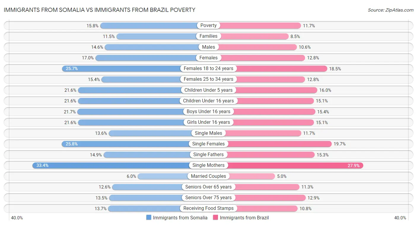 Immigrants from Somalia vs Immigrants from Brazil Poverty