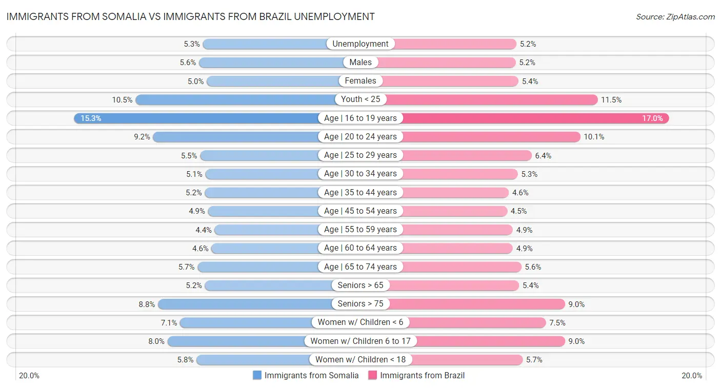Immigrants from Somalia vs Immigrants from Brazil Unemployment