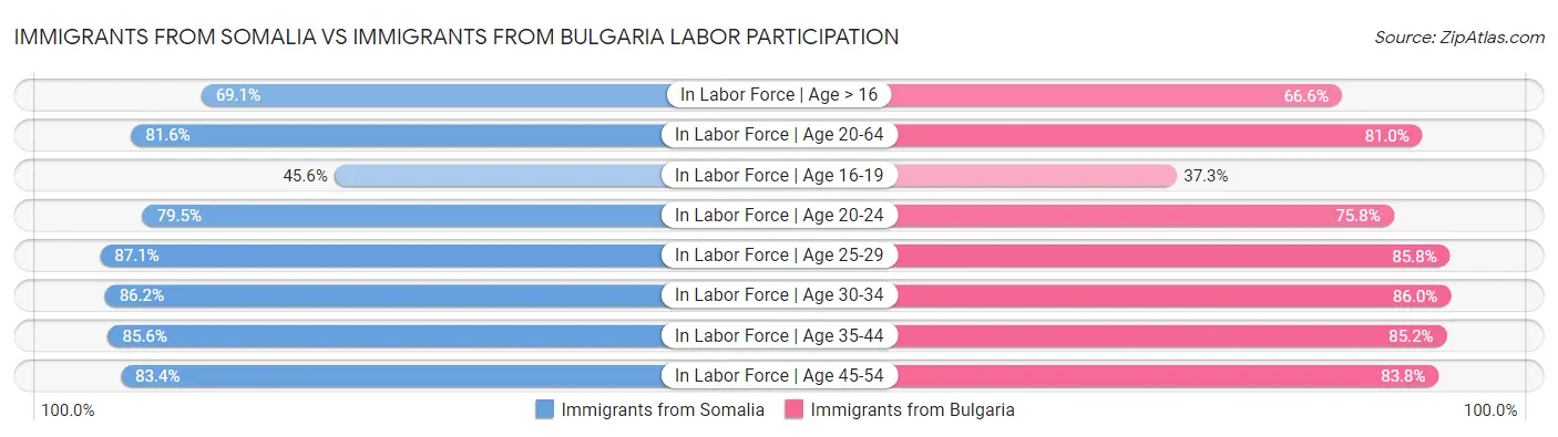 Immigrants from Somalia vs Immigrants from Bulgaria Labor Participation