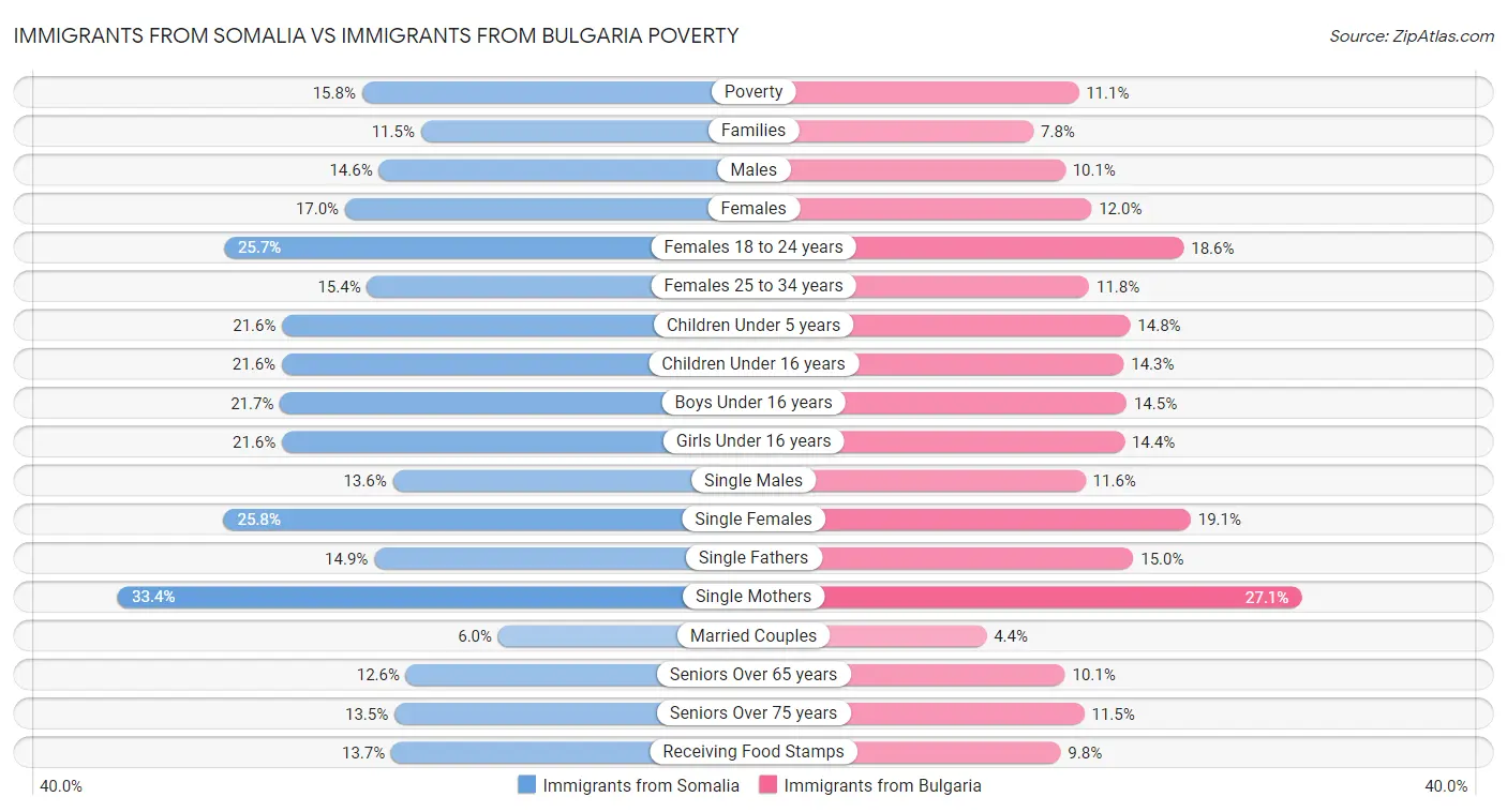 Immigrants from Somalia vs Immigrants from Bulgaria Poverty