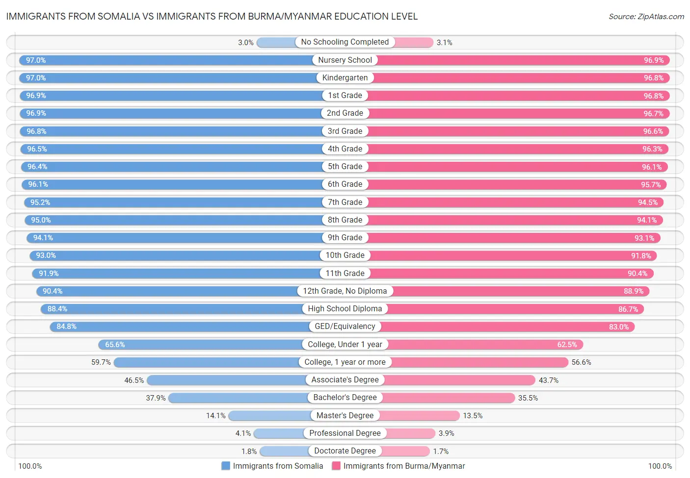 Immigrants from Somalia vs Immigrants from Burma/Myanmar Education Level
