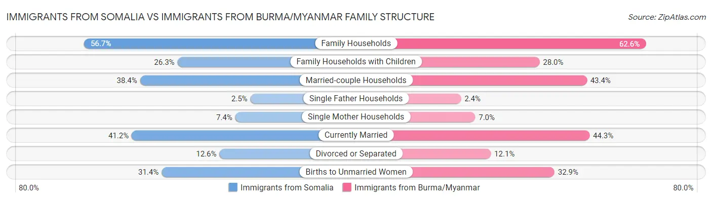 Immigrants from Somalia vs Immigrants from Burma/Myanmar Family Structure