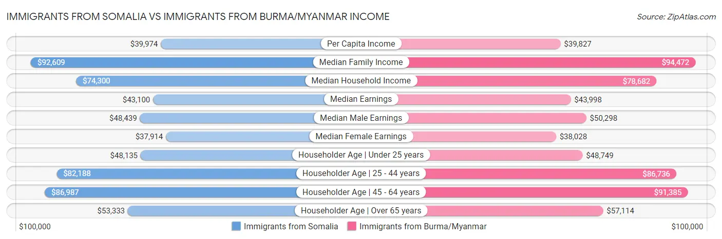 Immigrants from Somalia vs Immigrants from Burma/Myanmar Income